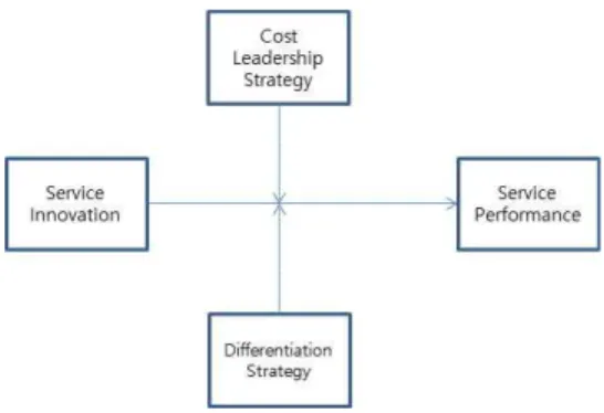 Fig.  1-1  Research  model