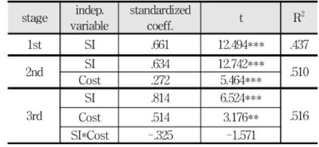Tab.  4-4.  Regression  results:  model 