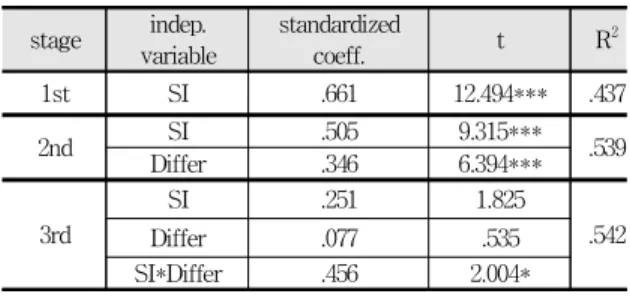 Tab.  4-7.  Moderate  regression  results :  differentiation  strategy stage indep. variable standardizedcoeff