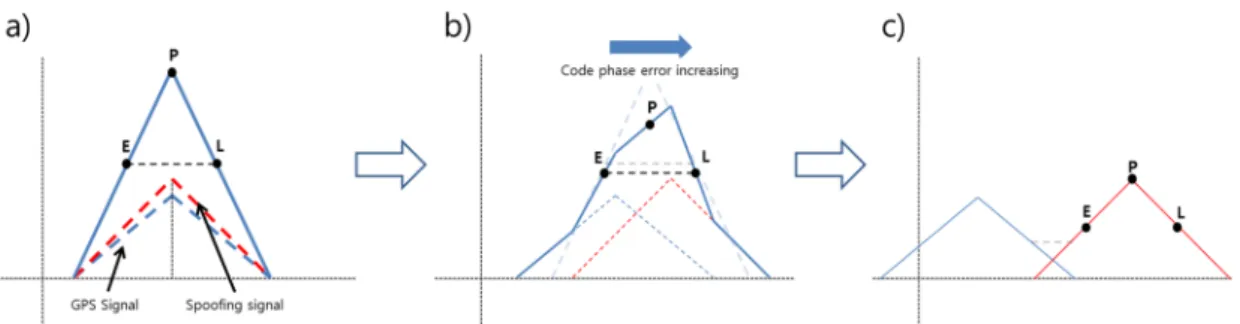 Fig. 2 shows the detection criterion with Early correlation value of a spoofing signal in Eq