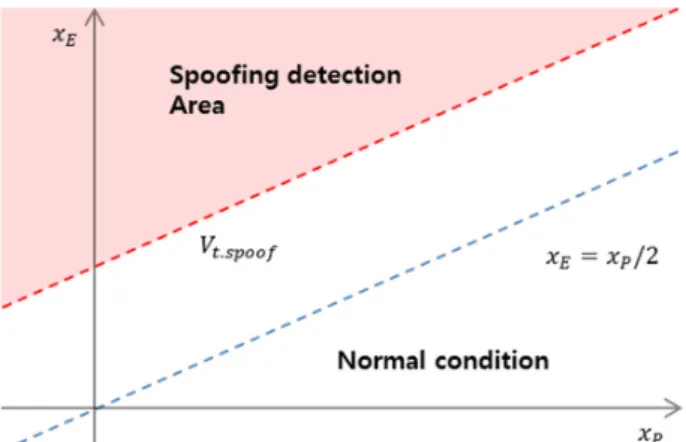 Fig. 2 shows the detection criterion with Early correlation value of a spoofing signal in Eq