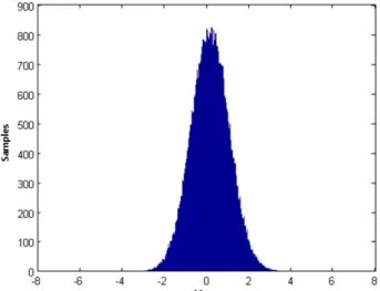Fig. 4.  Histograms of an Eq. (5) result value from RF spoofing signal  simulator (Late and Prompt).