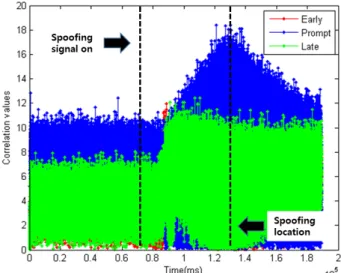 Fig. 8 shows the effect of the spoofing signal that is 1 dB  larger than the satellite signal on the correlation value of  the target receiver