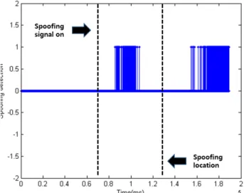 Fig. 11.  Spoofing signal detection time of a proposed algorithm with a  spoofing signal (47 dB-Hz).