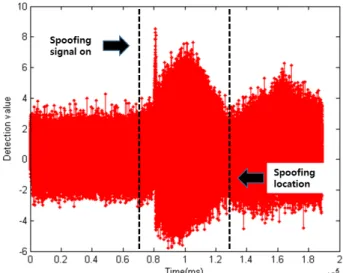 Fig. 16.  Correlation values of a target GPS receiver with a spoofing signal 