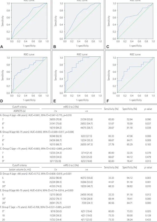 Fig. 1. Receiver operating characteristic (ROC) curves for favorable outcome and the baseline diffusion-weighted imaging (DWI) Alberta Stroke  Program Early CT Score (ASPECTS) and lesion volume according to the age groups