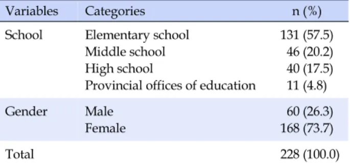 Table 1. Demographics