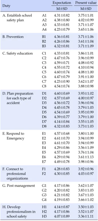 Table 3. Present Level and Expectation