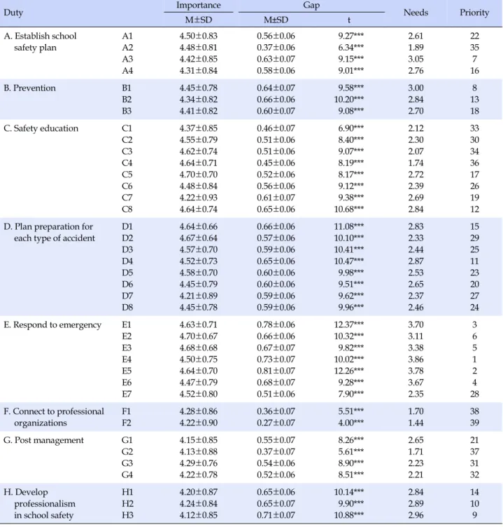 Table 4. T-test and Borich Needs Assessment