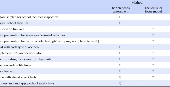Table 5. Borich Needs Assessment and The Locus for Focus Model Duty