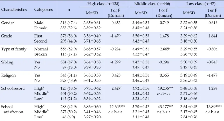 Table 1. Differences in Health-related Quality of Life by Socioeconomic Level and General Characteristics of Participants (N=671) Characteristics  Categories n