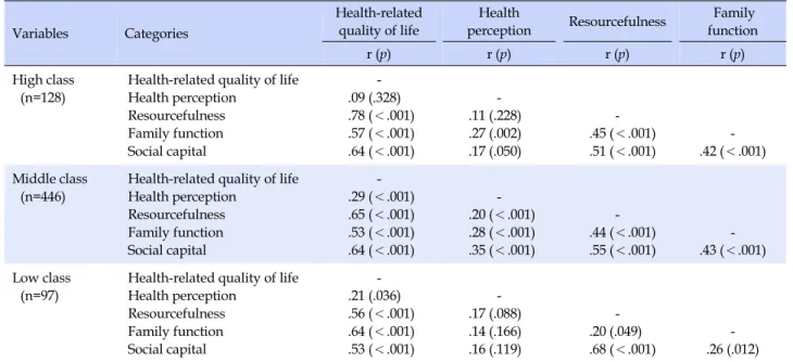 Table 3. Relationship between Health-related Quality of Life, Health Perception, Resourcefulness, Family Function, and Social 