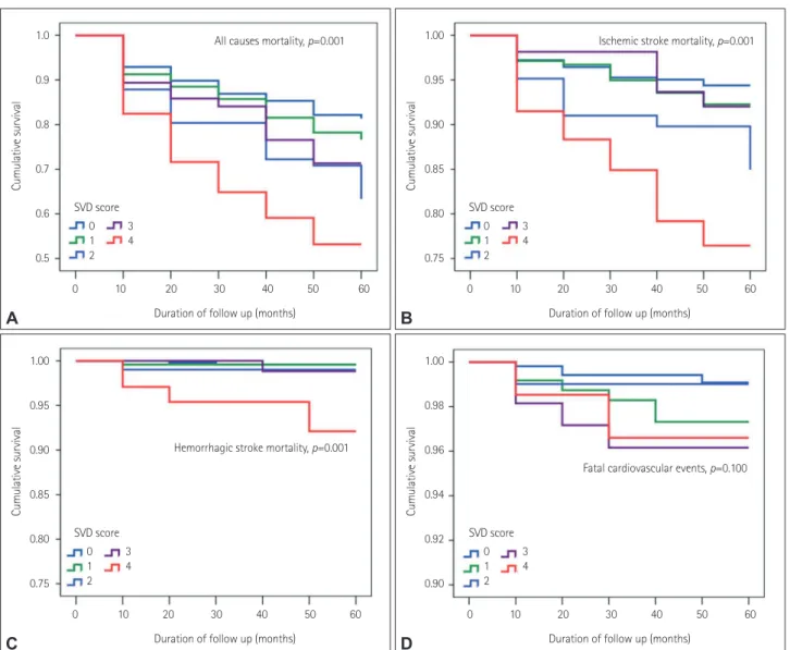Fig. 2. Kaplan-Meier survival plots for patients with acute ischemic stroke according to total CSVD score