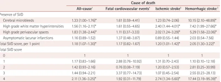 Table 4. Multivariate analysis of SVD score for outcome according to the stroke severity