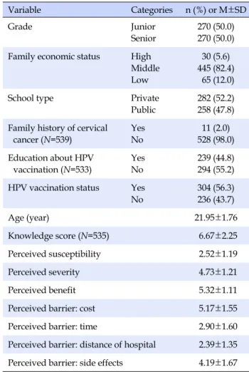 Table 1. Descriptive Statistics  (N=540) Variable Categories n (%)  or  M±SD Grade Junior Senior 270 (50.0)270 (50.0) Family economic status High 