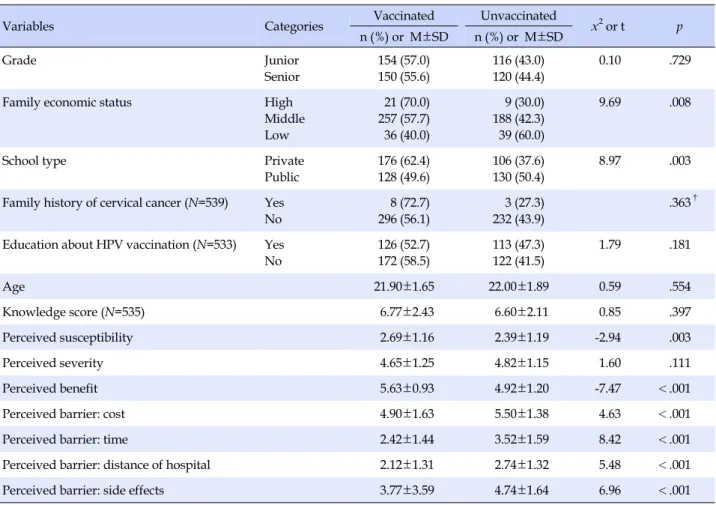 Table 2. Bivariate Relationships between Vaccinated and Unvaccinated Female Nursing Students