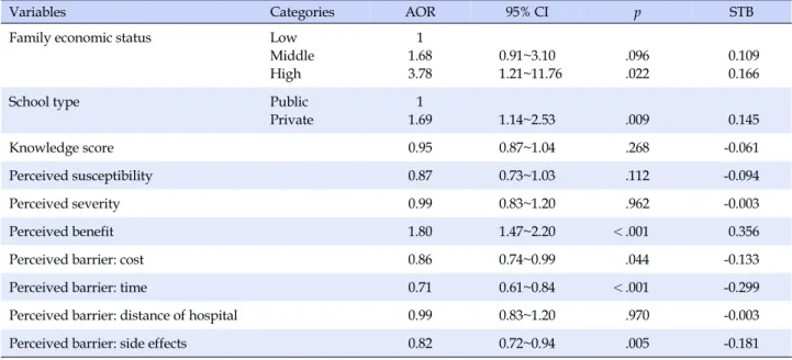 Table 3. Predictors of HPV Vaccination Status