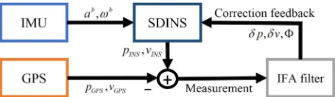 Fig. 2.  GPS aided SDINS in-flight alignment filter.