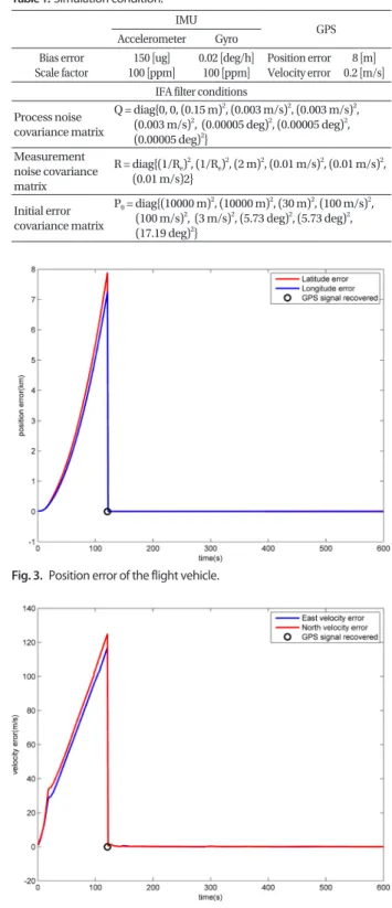 Fig. 3.  Position error of the flight vehicle.