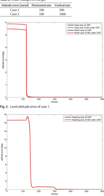 Fig. 6.  Heading attitude error of case 1.