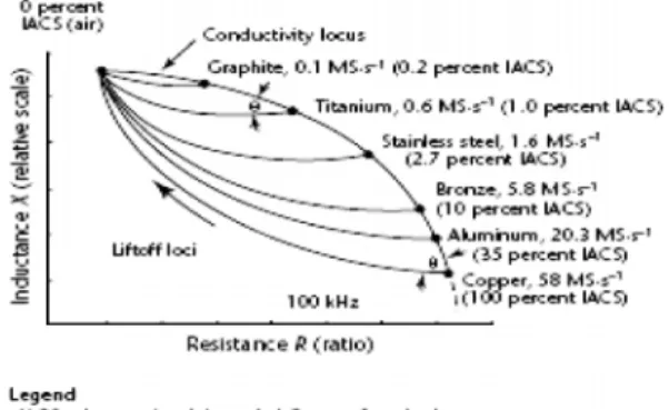 Fig. 1 Curve of separation between lift-off and  conductivity curve on impedance plane