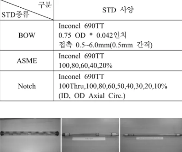 Table 1 Configuration of Standard Tubes 구분 STD종류 STD  사양 BOW Inconel 690TT 0.75 OD * 0.042인치 접촉 0.5~6.0mm(0.5mm  간격) ASME Inconel 690TT 100,80,60,40,20% Notch Inconel 690TT 100Thru,100,80,60,50,40,30,20,10%