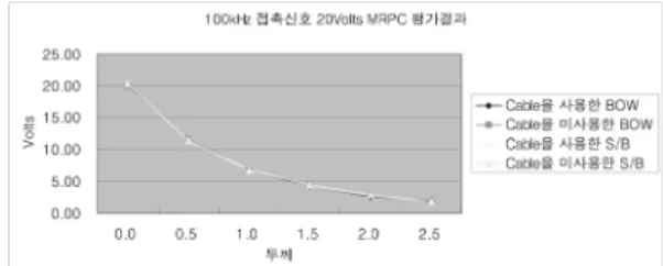 Fig. 8 Bobbin(100kHz 20% 5Volts) Evaluation