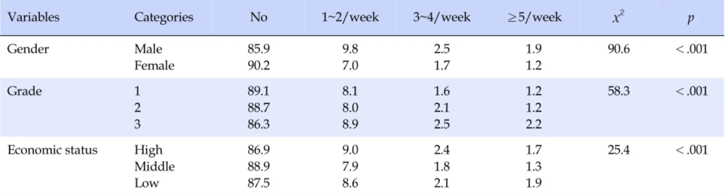 Table 3. Distribution of High-caffeine Energy Drink Intake by General Characteristics (Unit: Weighted %)