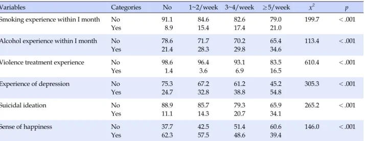Table 4. Results of Correlation Analysis of Relationship of High-caffeine Energy Drink and Metal Health (Unit: Weighted %)