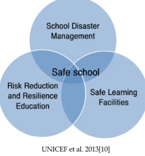 Figure 1. Comprehensive school safety.