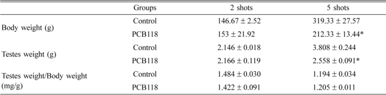 Table 1 shows the body weight, testes weight and testes/body weight. There were a significantly lower body and testes weights in the PCB118-treated rats given 5 shots than the control ( p < 0.05)
