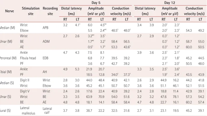 Table 1. Results of nerve conduction studies (NCSs). The first NCS revealed (1) reduced CMAP amplitudes in the left median nerve and bilateral ul- ul-nar nerves with partial conduction block, (2) mild slowing of the motor conduction velocity in the bilater
