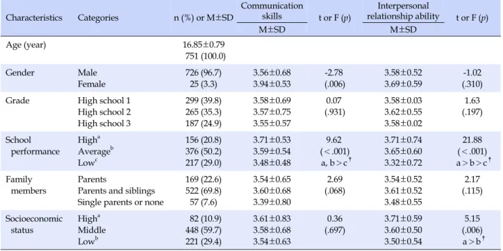 Table 2. Differences in Communication Skills and Interpersonal Relationship Ability according to General Characteristics of 