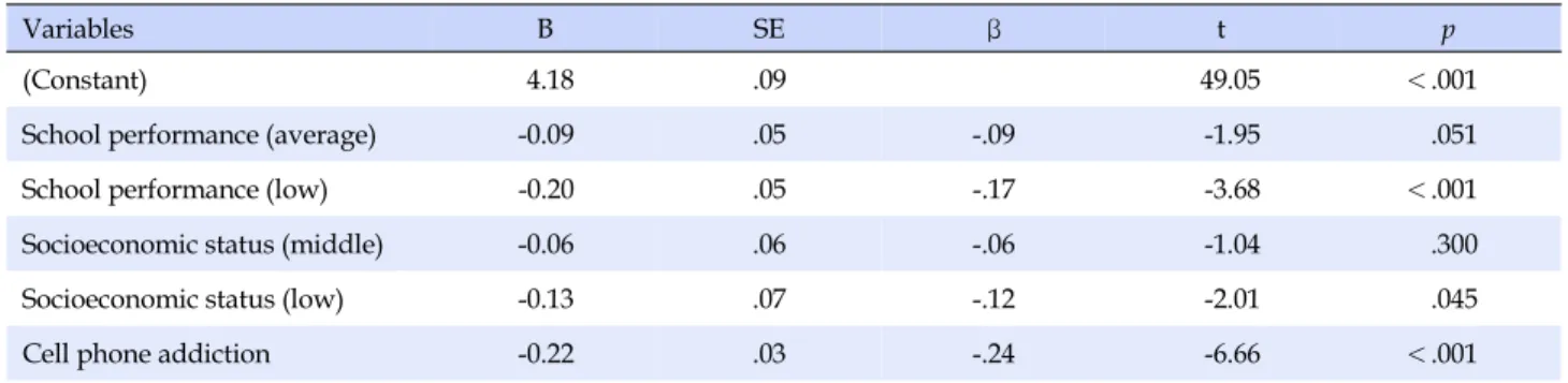 Table 5. Linear Regression Analysis: Influence of Cell Phone Addiction on Interpersonal Relationship Ability (N=751)