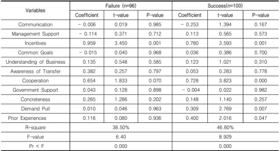 Tab.  3-4  Regression  Analysis  on  Success  and  Failure  of  Technology  Commercialization 