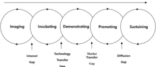 Fig.  2-2  Four  Levels  of  Technology  Transfer Jolly(1997)  기술  상용화  혹은  이전을  프로세스적  관점에서  조명한  모형을  제시하였다
