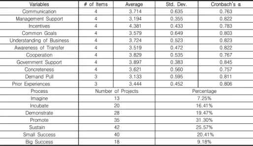 Tab.  3-1    Descriptive  Statistics