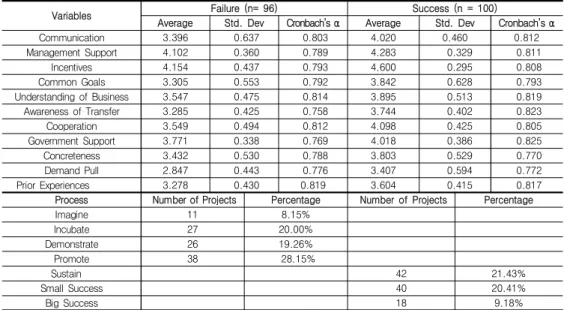 Tab.  3-2  Comparison  Analysis  of  Success  and  Failure  Projects