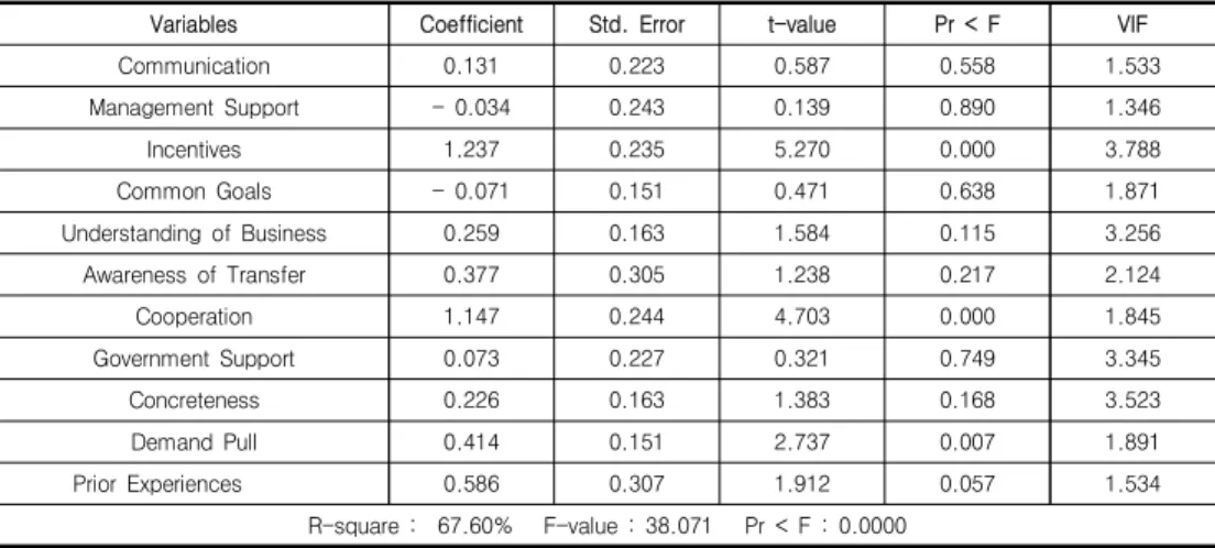 Tab.  3-3  Regression  Analysis  on  Success  of  Technology  Commercialization