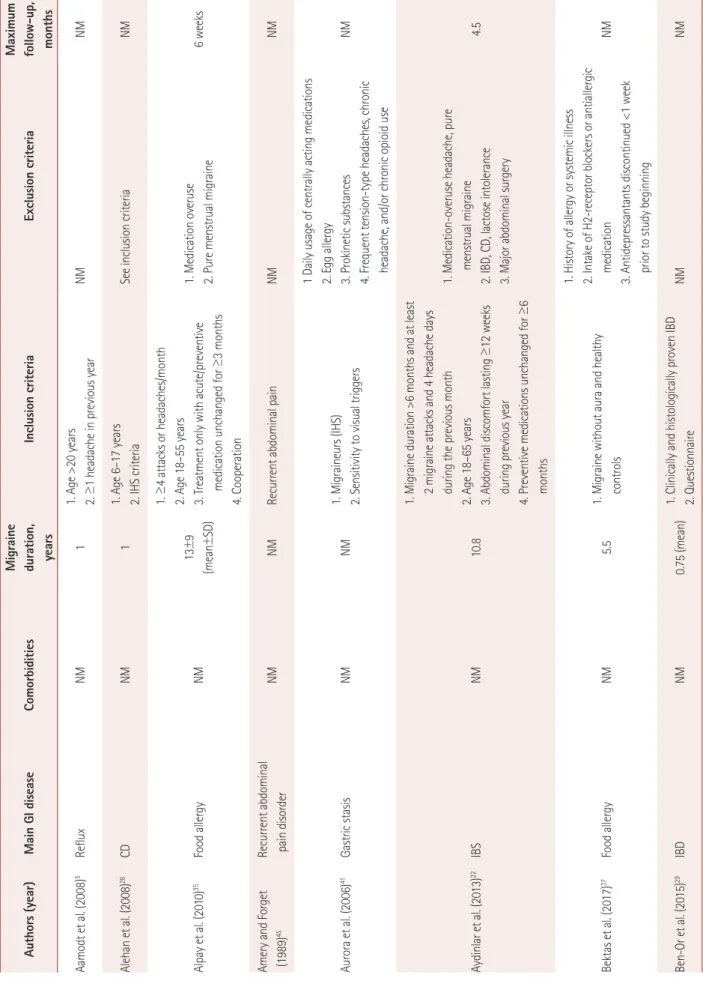 Table 2. Study design Authors (year)Main GI diseaseComorbiditiesMigraine duration,  years Inclusion criteriaExclusion criteriaMaximum follow-up, months Aamodt et al