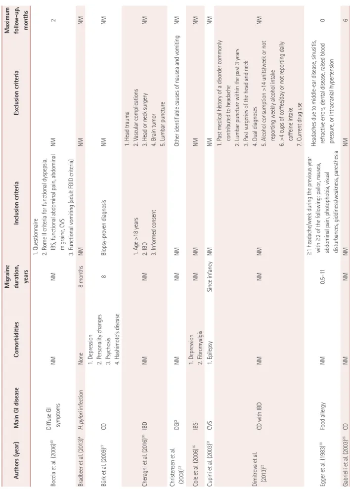 Table 2. Study design (continued) Authors (year)Main GI diseaseComorbiditiesMigraine duration,  years Inclusion criteriaExclusion criteriaMaximum follow-up, months Boccia et al