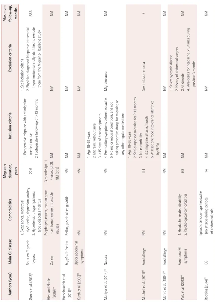 Table 2. Study design (continued) Authors (year)Main GI diseaseComorbiditiesMigraine duration,  years Inclusion criteriaExclusion criteriaMaximum follow-up, months Gunay et al