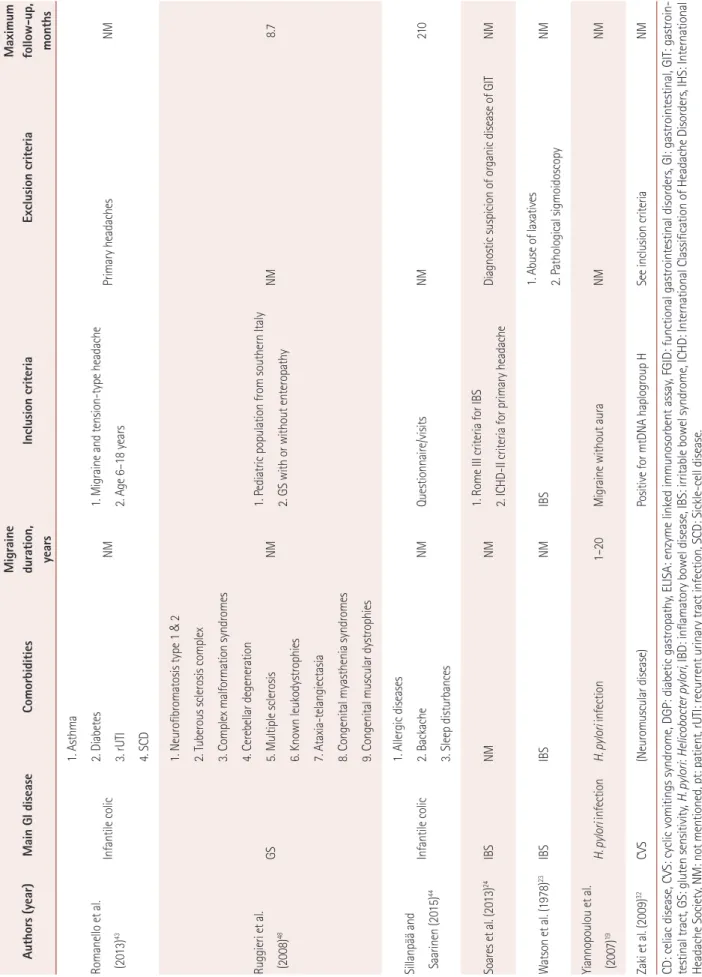 Table 2. Study design (continued) Authors (year)Main GI diseaseComorbiditiesMigraine duration,  years Inclusion criteriaExclusion criteriaMaximum follow-up, months Romanello et al