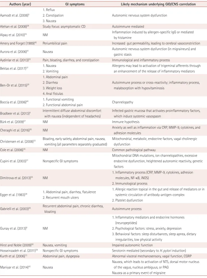 Table 3. GI manifestations and possible pathogenetic mechanisms underlying the correlation between the CNS and GID
