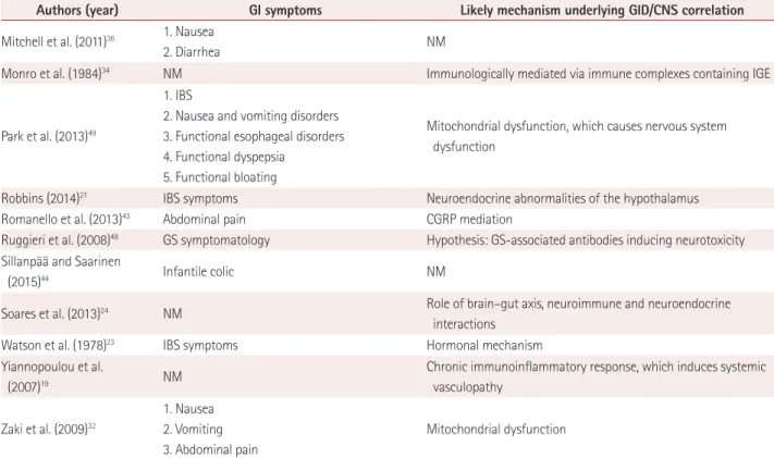 Table 3. GI manifestations and possible pathogenetic mechanisms underlying the correlation between the CNS and GID (continued)