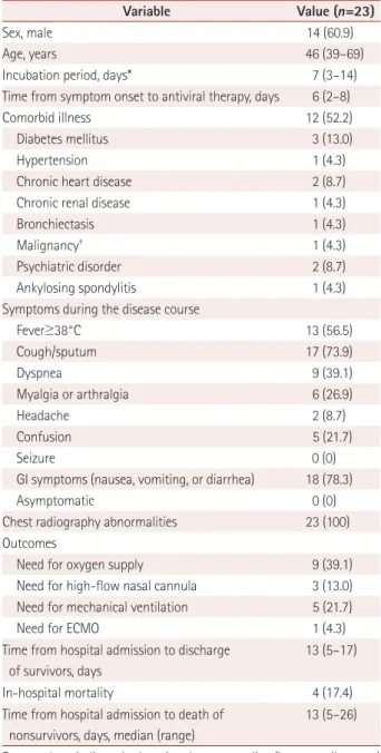 Table 1. Demographic features of patients with laboratory-con- laboratory-con-firmed MERS coronavirus infection