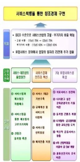 Fig. 3-1 Service development policy by Park  Administration 2016 서비스창업에는  이중적인  의의가  있다