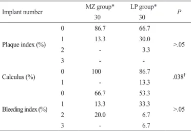 Table 6. Incidence of complications