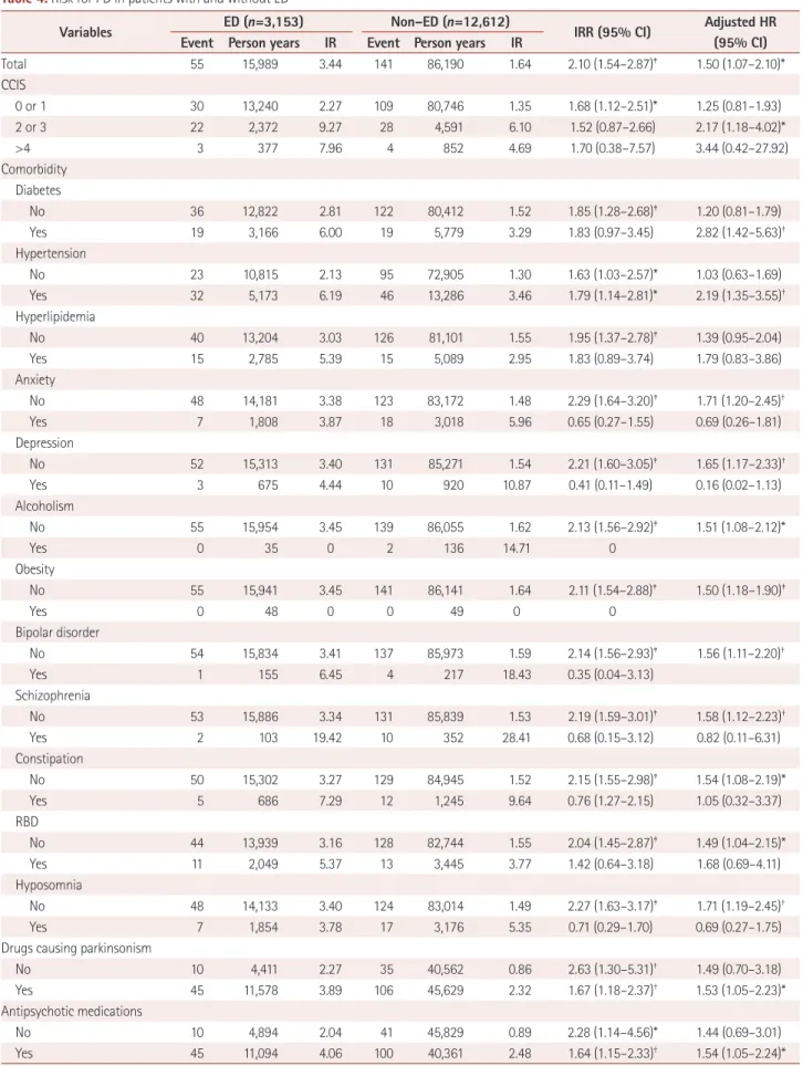 Table 4. Risk for PD in patients with and without ED