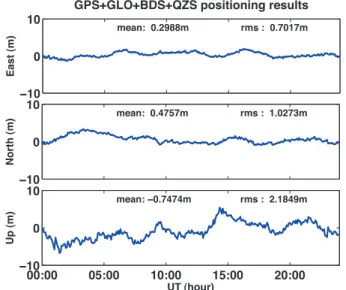 Fig. 2.  Combined GPS+GLO+BDS+QZS standard point positioning error.
